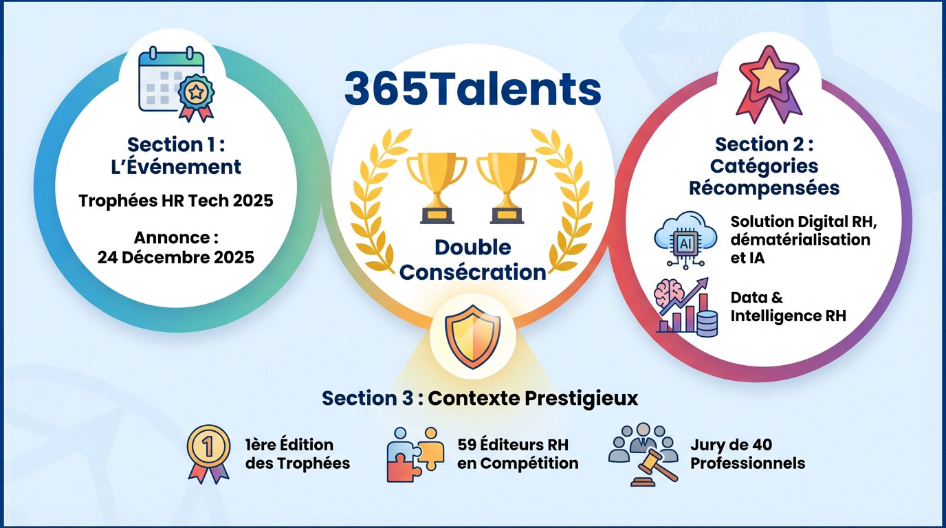 365Talents remporte une double victoire aux Trophées HR Tech 2025 pour ses solutions IA et Digital RH