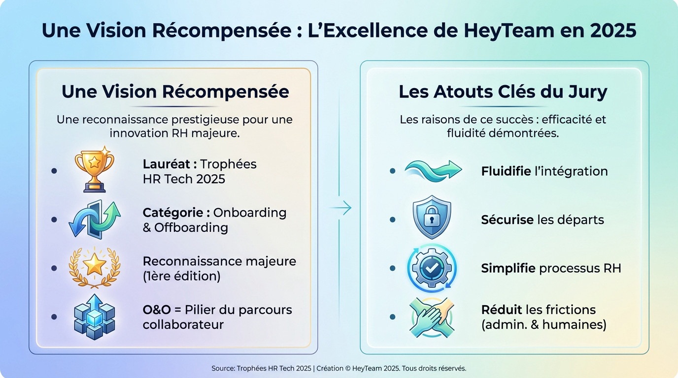 HeyTeam lauréat des Trophées HR Tech 2025 pour sa solution d'onboarding et offboarding