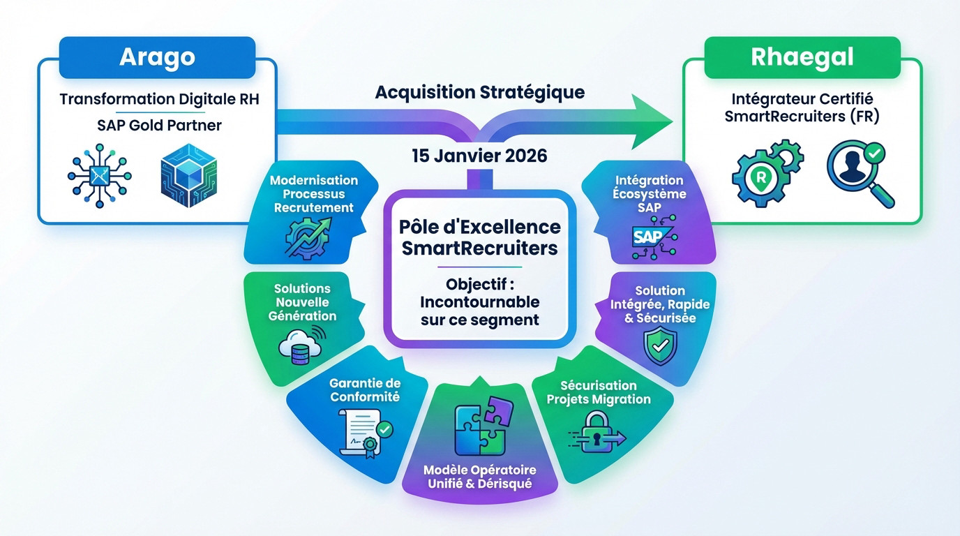Acquisition Arago Rhaegal : création d'un centre d'excellence SmartRecruiters et modernisation RH