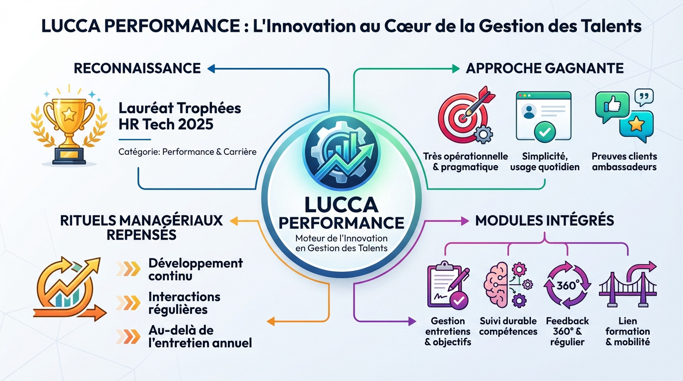 Lucca remporte le trophée HR Tech 2025 catégorie Performance et carrière