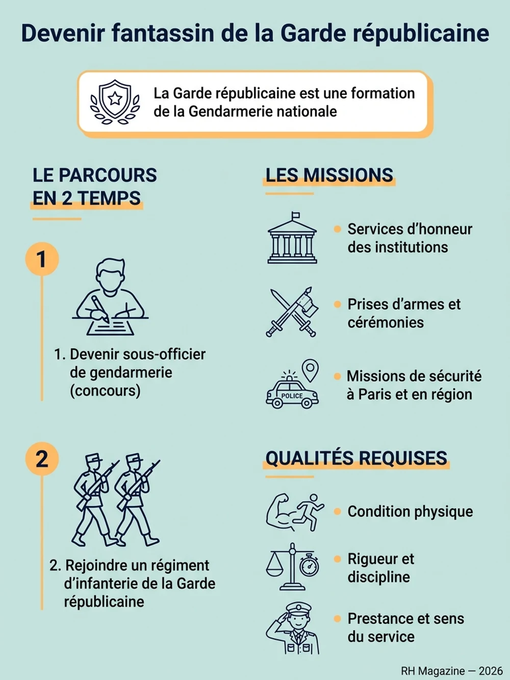 Infographie fantassin de la Garde républicaine