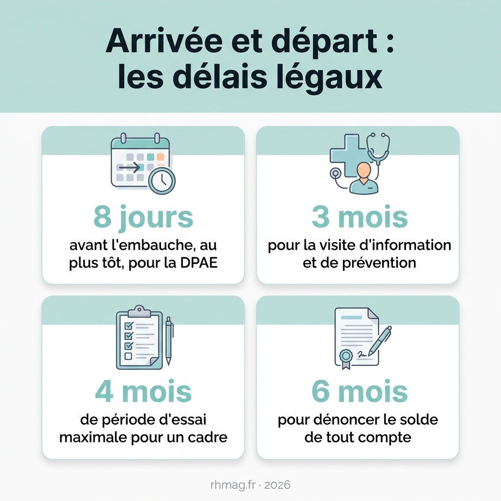 Infographie : arrivée et départ d'un salarié, les délais légaux à connaître (DPAE, visite, période d'essai, solde de tout compte)